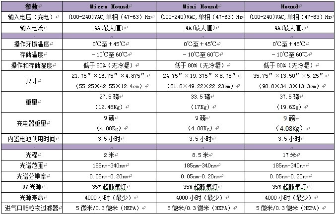 美國Cerex UV Hound便攜式多組氣體分析儀