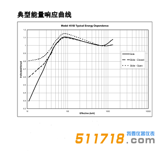 美國福祿克(FLUKE) Model 451B電離室巡檢儀典型能量響應曲線.png