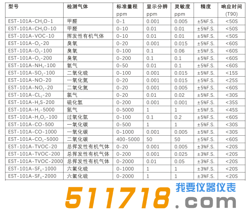美國(guó)EST EST-101A系列氣體檢測(cè)儀選型一覽表.png