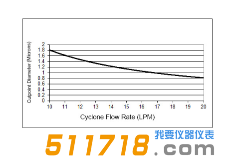 美國URG URG-2000-30EGN-1-TC涂層鋁旋風(fēng)分離器流程圖.png
