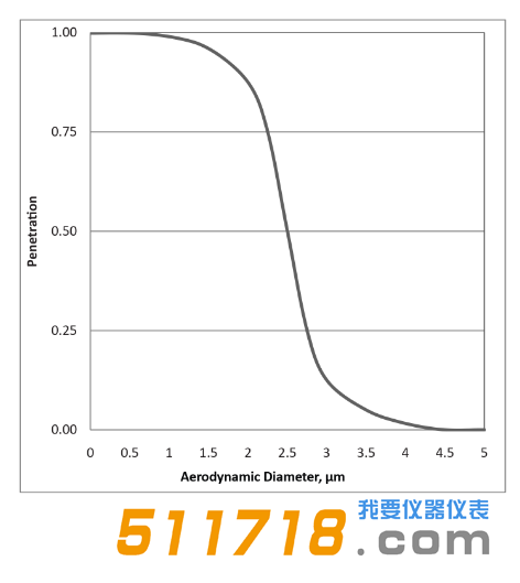 美國URG URG-2000-30EGN-TC涂層鋁旋風分離器效率曲線.png