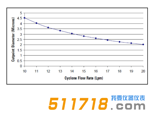 美國URG URG-2000-30EGN-TC涂層鋁旋風分離器流程圖.png