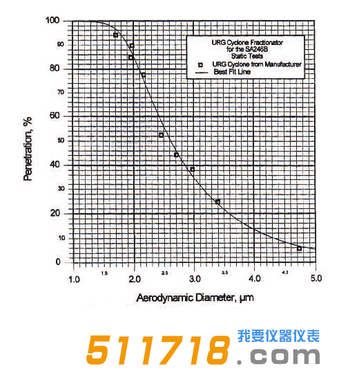 美國URG URG-2000-30EH涂層鋁旋風(fēng)分離器效率曲線.png
