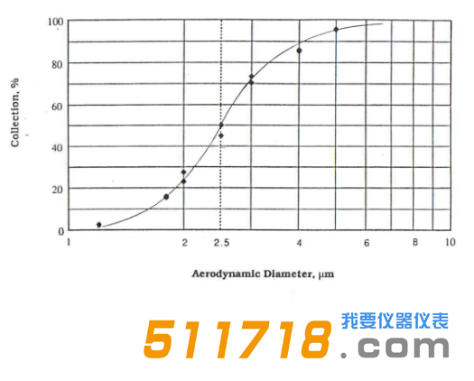 美國URG URG-2000-30EN涂層鋁旋風(fēng)分離器效率曲線.png